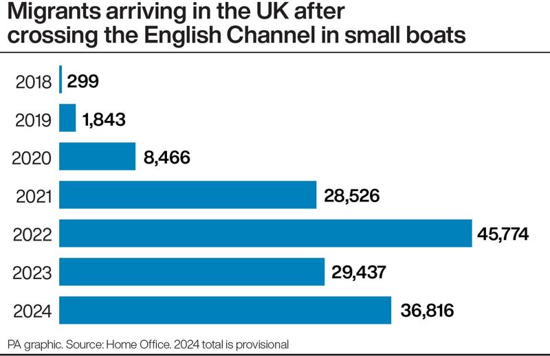 Migrants arriving in the UK after crossing the English Channel in small boats