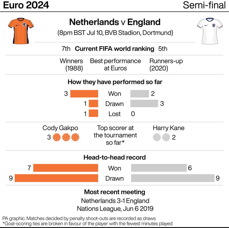 England face the Netherlands in Dortmund