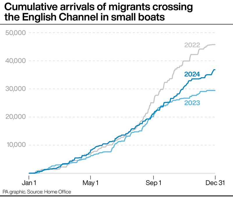 Cumulative arrivals of migrants crossing the English Channel