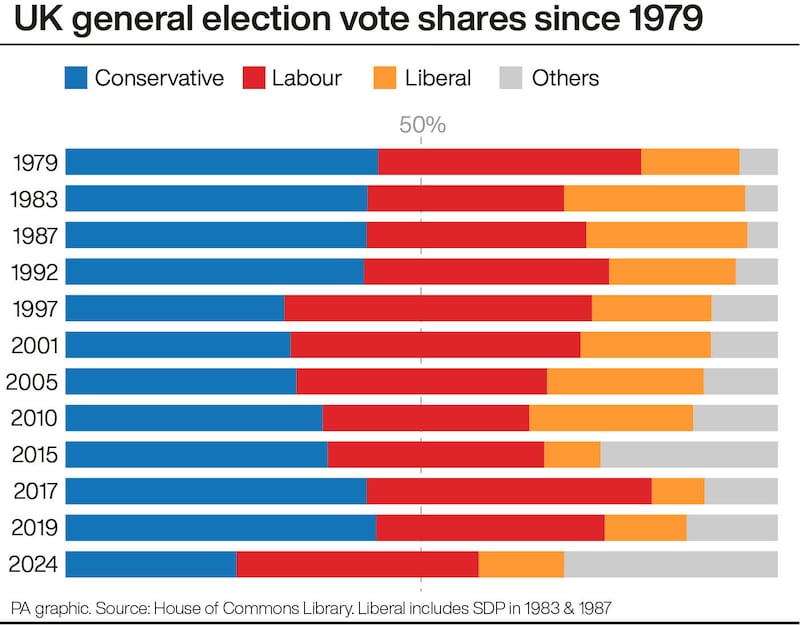 UK general election vote shares since 1979