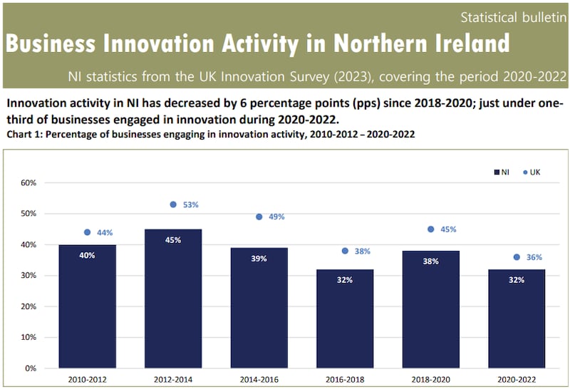 Chart from Nisra reflecting the Northern Ireland statistics from the past six UK Innovation Surveys.