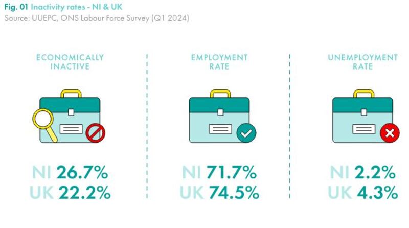 Inactivity rates