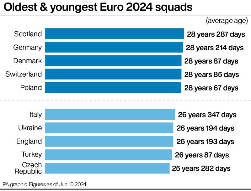 Scotland have the oldest squad at the tournament with England among the youngest