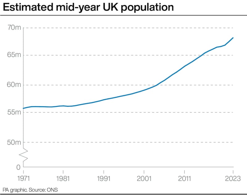 Estimated mid-year UK population