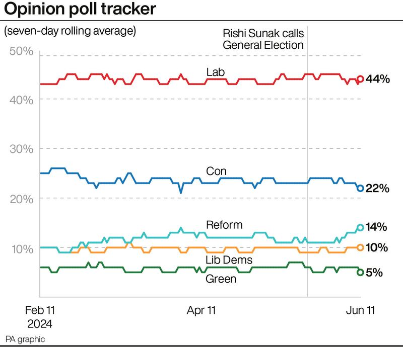 The latest seven-day opinion poll averages
