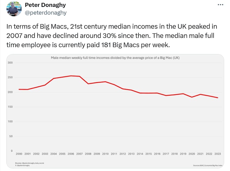 Data analyst Peter 'the Salmon of data' Donaghy has estimated that wages and the ability to buy Big Macs has decreased by 30% since 2007.