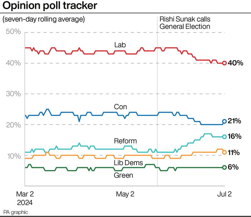 The latest opinion poll averages for the main political parties