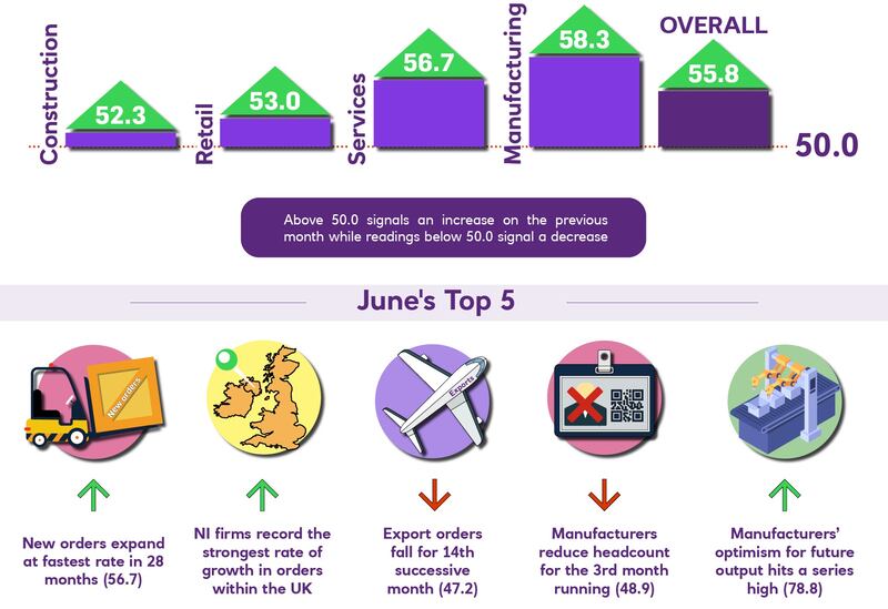 A summary of Ulster Bank's June PMI showing manufacturing as the standout sector.