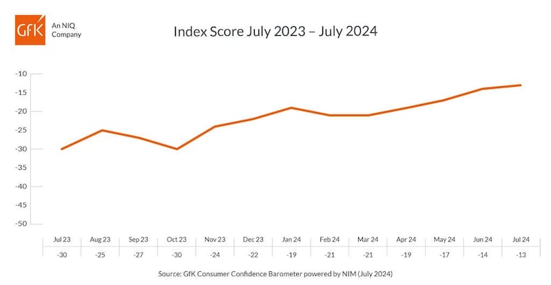 Consumer confidence sees subdued increase amid ‘wait and see’ stance