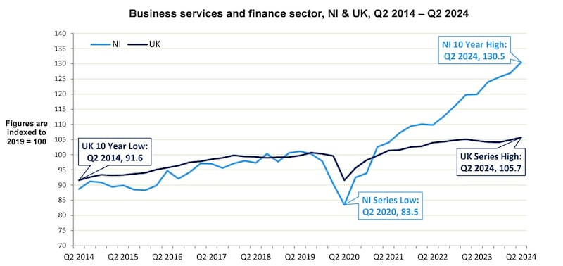 Graph showing the performance of the north's business services and finance sector over the past decade, compared to the wider UK trend.