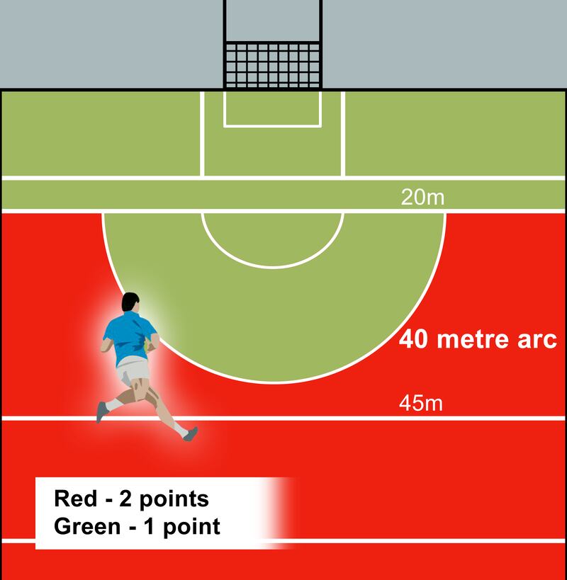 Graphic shows the proposed new 40m arc for Gaelic Football.