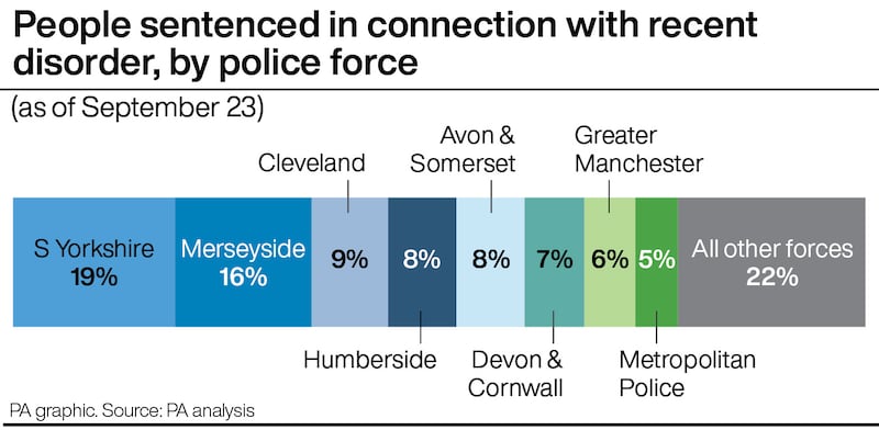 People sentenced in connection with the recent disorder and riots, by police force