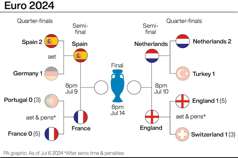 Four teams remain at Euro 2024