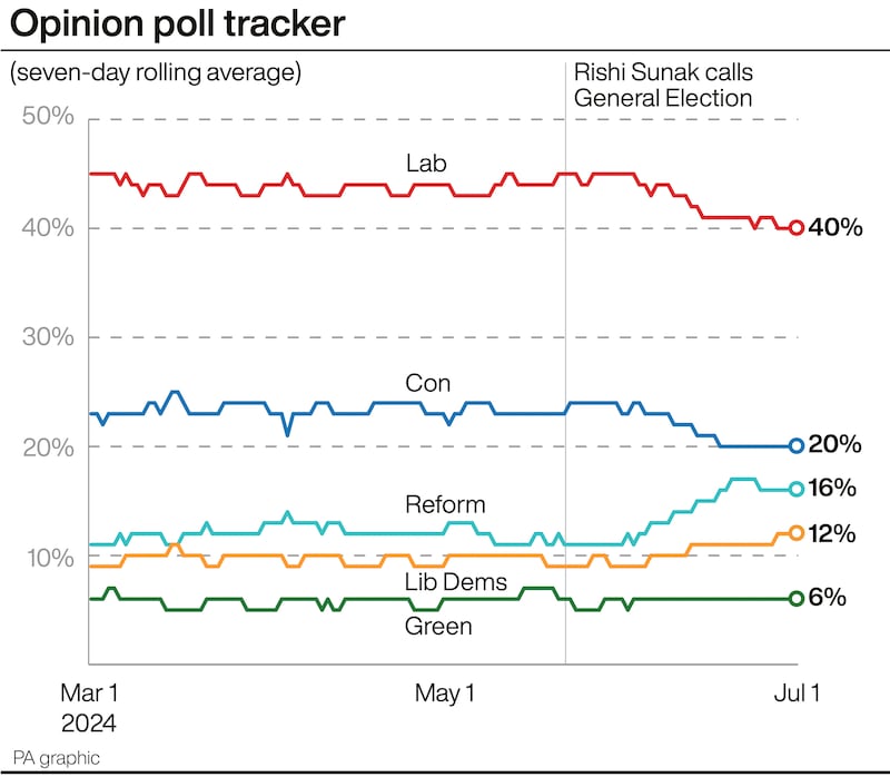 The latest opinion poll average for the main political parties