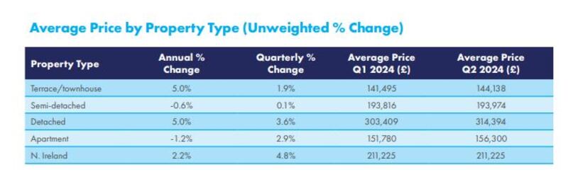 The average house price in Northern Ireland stands at £211,225 - its highest since the second quarter of 2008, just ahead of one of the UK's most catastrophic property crashes