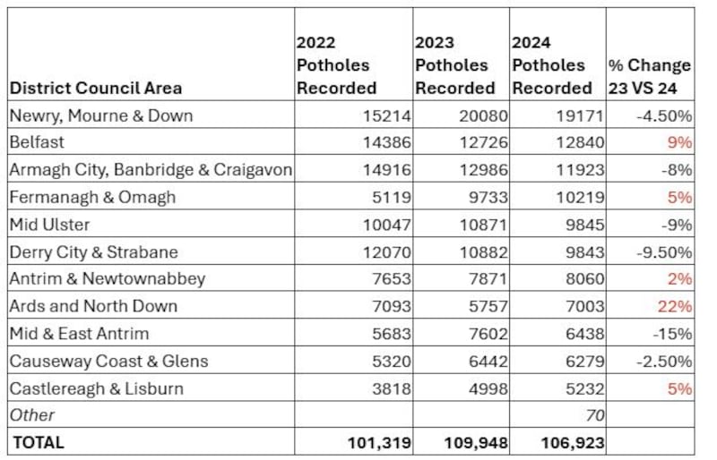 Almost 107,000 potholes were recorded in Northern Ireland in 2024, which was down by about 3,000 on the previously year but higher than the figure for 2022, new data shows