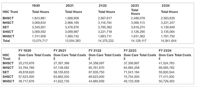 A breakdown of the hours and costs of domiciliary care in Northern Ireland over the past five years. PICTURE: NORTHERN IRELAND ASSEMBLY