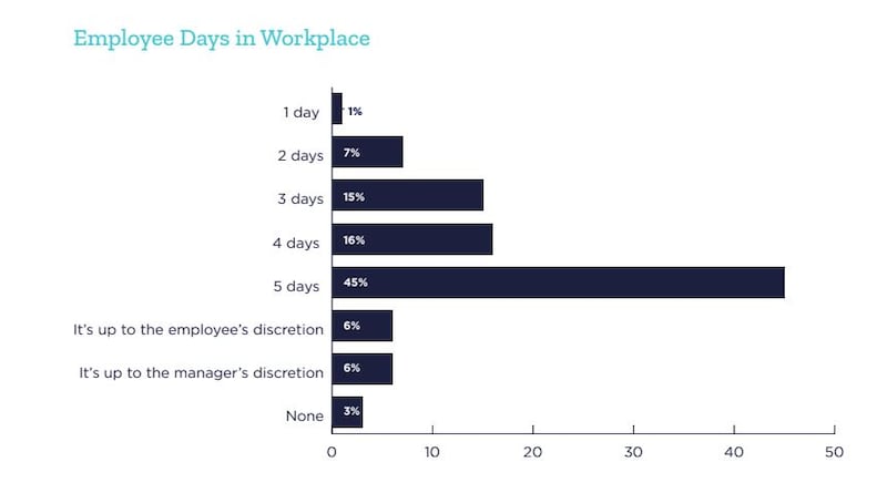 Bosses in Northern Ireland want to see staff physically back in the workplace as employer attitudes towards working from home seemingly harden, according to the NI Chamber/BDO latest quarterly business survey