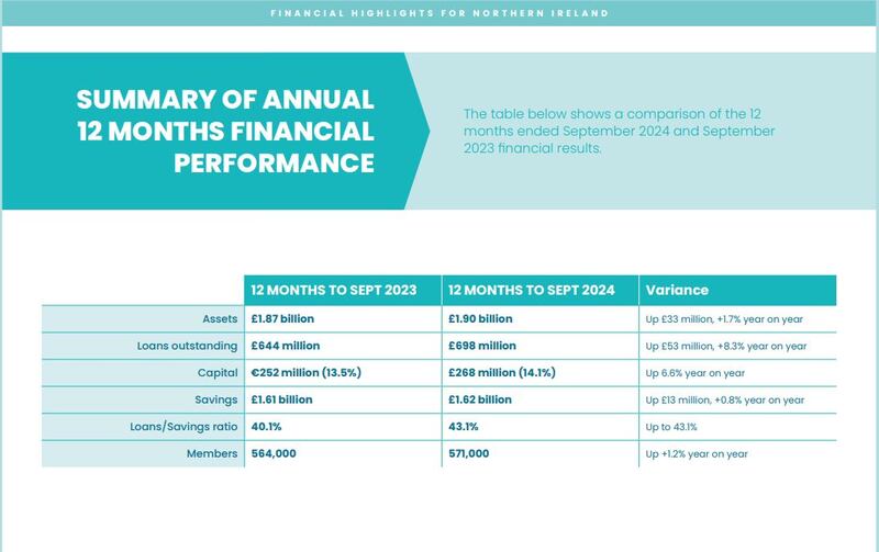 Membership of Northern Ireland's 80 credit unions has increased by 30% over the past decade and now stands at 571,000, giving the region the highest member penetration rate of any significant credit union movement in the world, new figures show. And the loan book in the north has soared by 8.3% in the last year alone to stand at £698 billion, according to the Irish League of Credit Unions (ILCU).