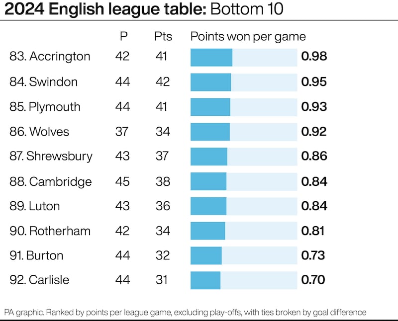 Carlisle had 2024’s worst record