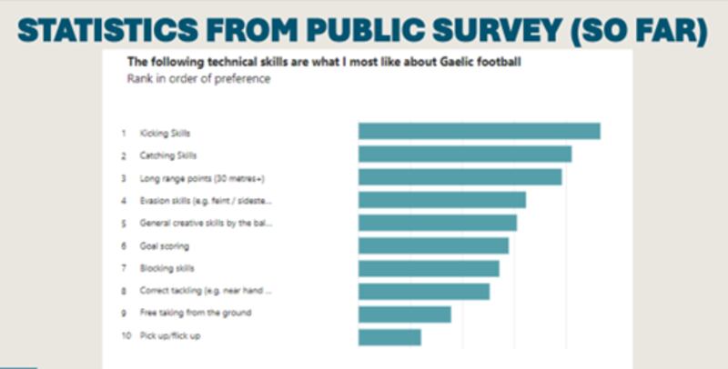 Kicking and catching skills remain the most popular aspects of Gaelic Football
