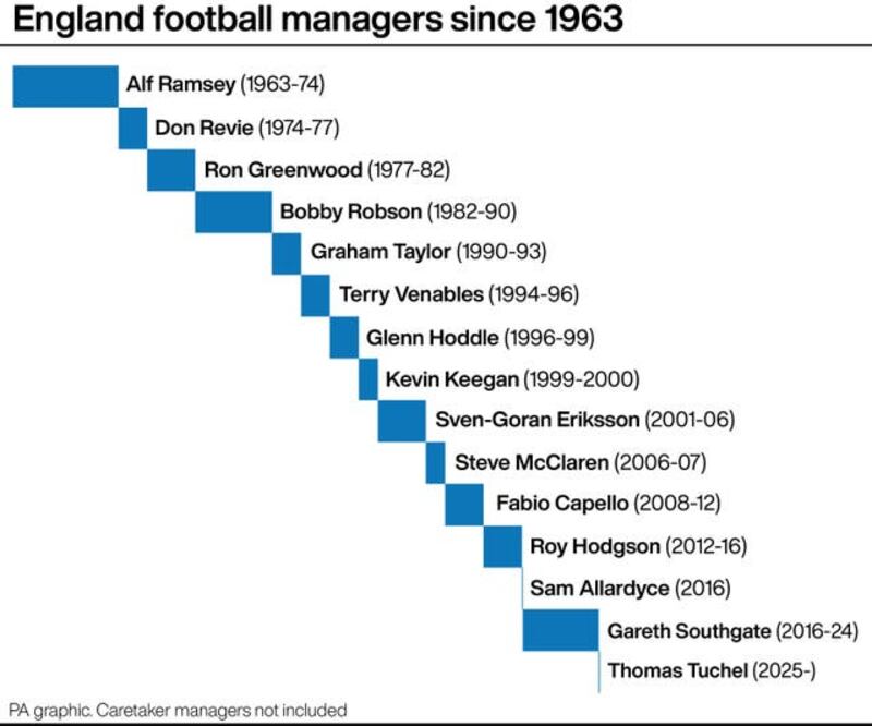 Graphic of England football managers since 1963