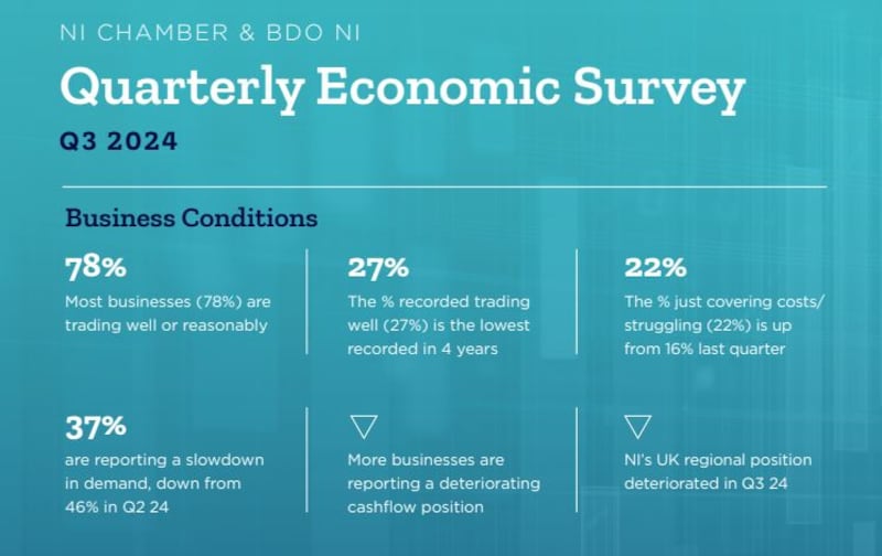 Bosses in Northern Ireland want to see staff physically back in the workplace as employer attitudes towards working from home seemingly harden, according to the NI Chamber/BDO latest quarterly business survey