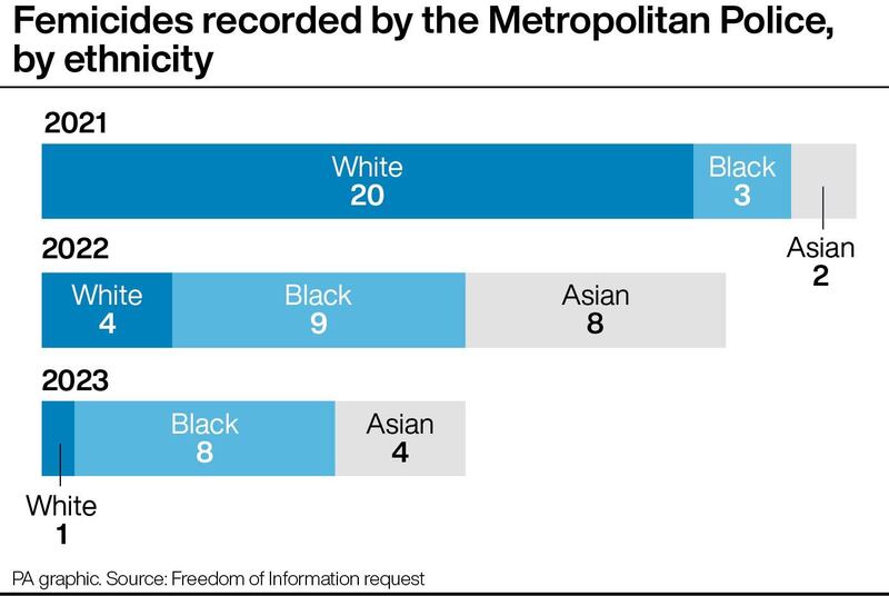 Femicides recorded by the Metropolitan Police, by ethnicity