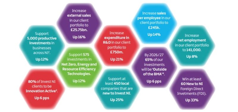 Invest NI is pledging to support thousands more local businesses as well as attracting a third more foreign direct investments (FDIs) in the next three years.
And it also envisages that 65% of future investments will be to businesses located outside of the greater Belfast area (up from its current level of 56%) and that those employed within its client portfolio will rise by 8% to 141,000.