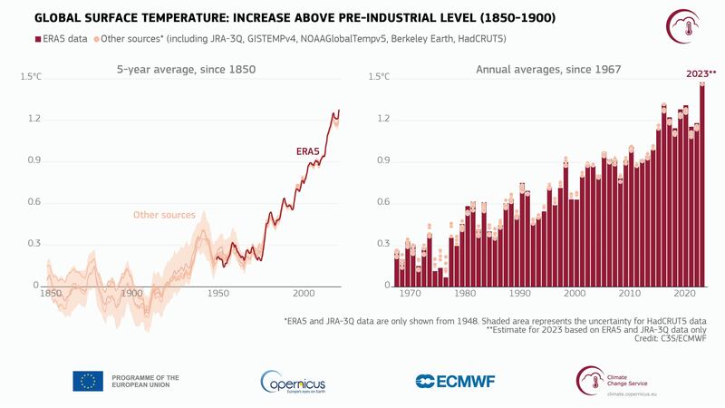 The average global temperature has been increasing since humans began burning fossil fuels