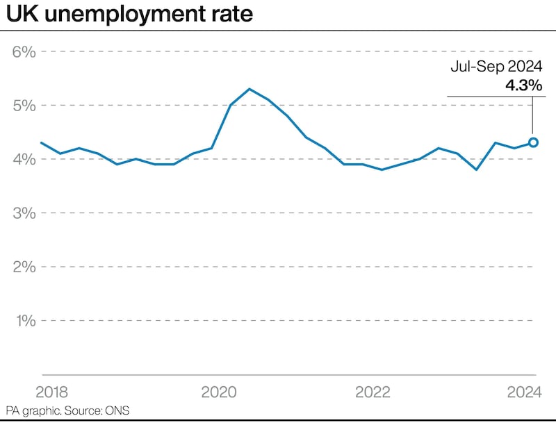 UK unemployment rate. See story ECONOMY Unemployment. Infographic PA Graphics. An editable version of this graphic is available if required. Please contact graphics@pamediagroup.com.