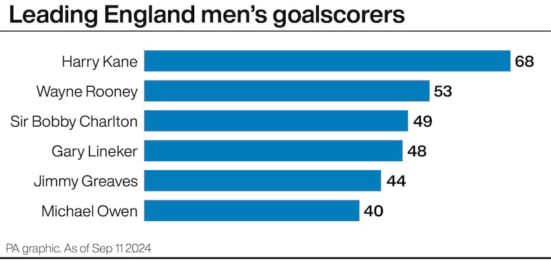 Leading England men’s goalscorers