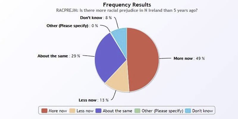 Almost half of those surveys said the north was more racially prejudiced now than five years ago 