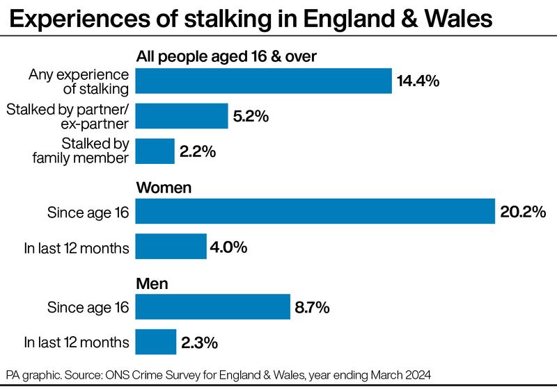 Experiences of stalking in England and Wales