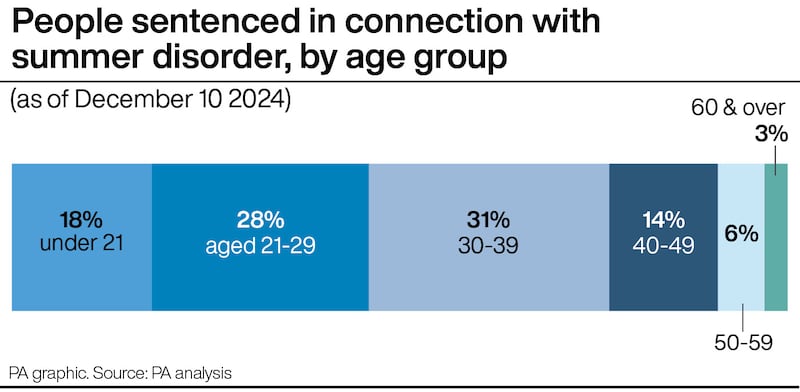 People sentenced in connection with this year’s summer disorder, by age group