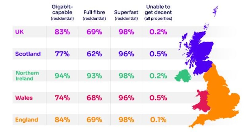 More than three quarters of a million homes (760,000) in Northern Ireland currently have access to full-fibre broadband – a higher proportion than for every other UK region