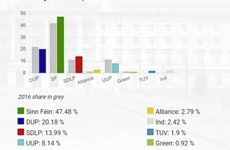 Party first preference share in 2017. 