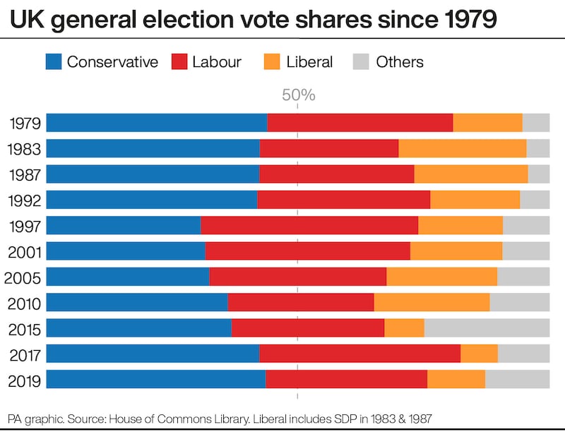 Vote shares at general elections since 1979