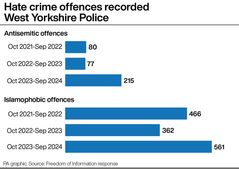 Religious hate crimes recorded by West Yorkshire Police