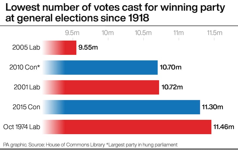 Lowest number of votes cast for winning parties at general elections since 1918