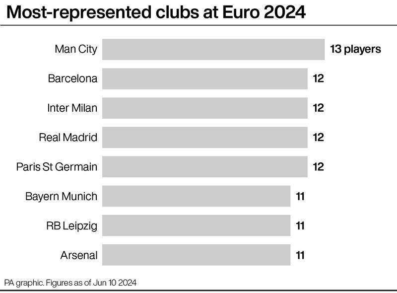 Manchester City have the most players at this summer’s tournament