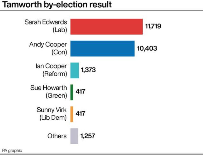 POLITICS ByElections