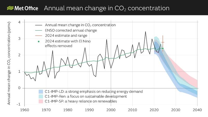 CO2 has been building up over the last few decades