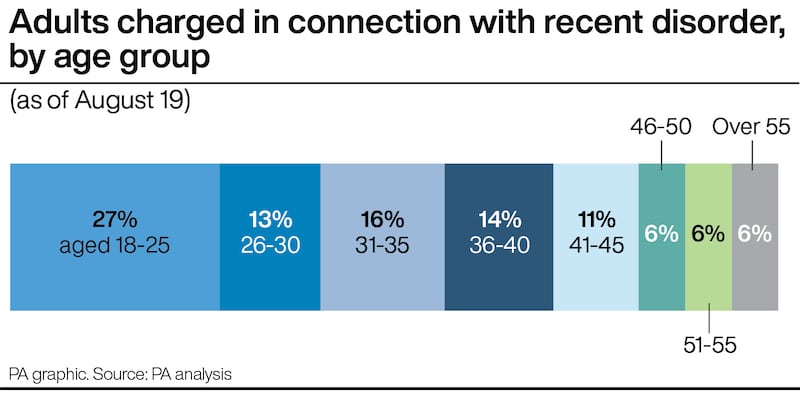 Adults charged in connection with the recent disorder across the country, by age group