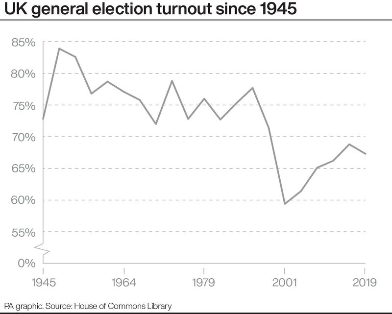 Turnout at UK general elections since 1945