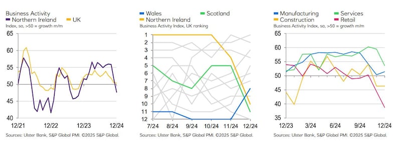 The latest Ulster Bank growth tracker suggests a much weaker performance for the north's private sector in December.