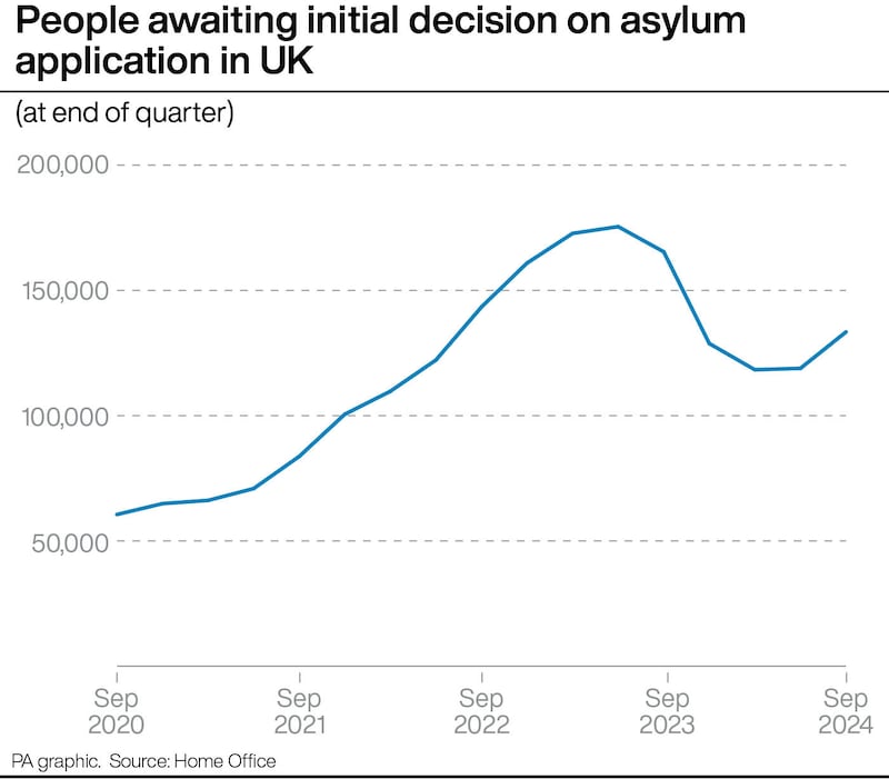 People awaiting initial decision on asylum application in UK