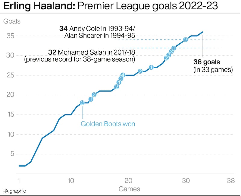 Erling Haaland: Premier League goals 2022-23 and comparison to previous Golden Boot winners