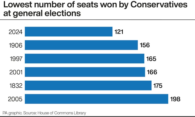 The lowest number of seats won by Conservatives at general elections