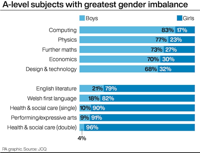 A-level subjects with the greatest gender imbalance